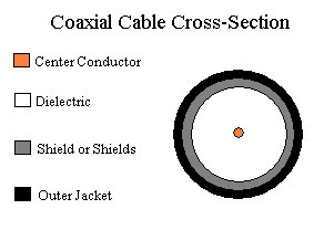 cross-sectional diagram of a coaxial cable